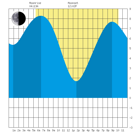 Sawmill Bay tide chart for Saturday, May 9, 2026