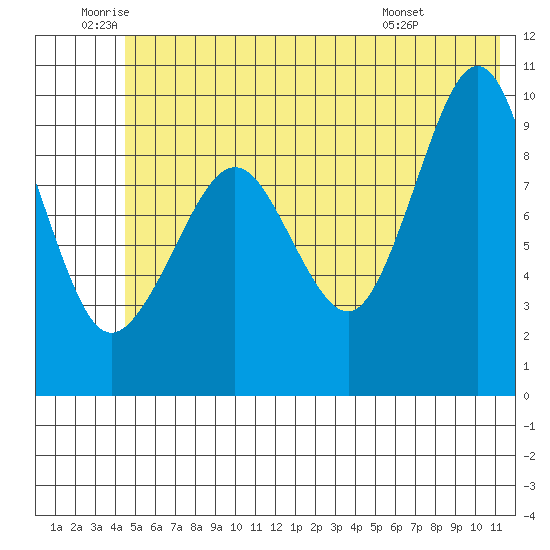 Sawmill Bay tide chart for Wednesday, June 10, 2026