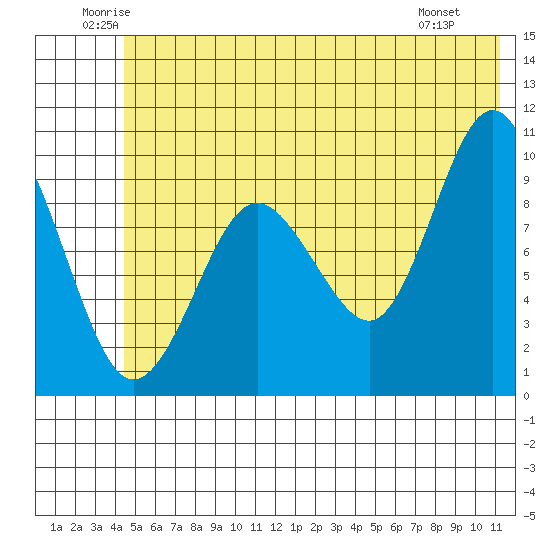 Sawmill Bay tide chart for Thursday, June 11, 2026