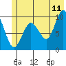 Sawmill Bay tide chart for Thursday, June 11, 2026