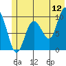 Sawmill Bay tide chart for Friday, June 12, 2026
