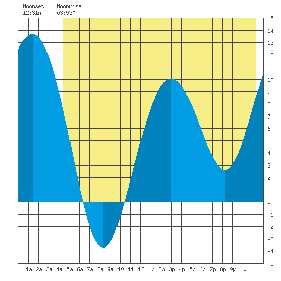 Sawmill Bay tide chart for Monday, June 15, 2026