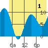 Sawmill Bay tide chart for Monday, June 1, 2026