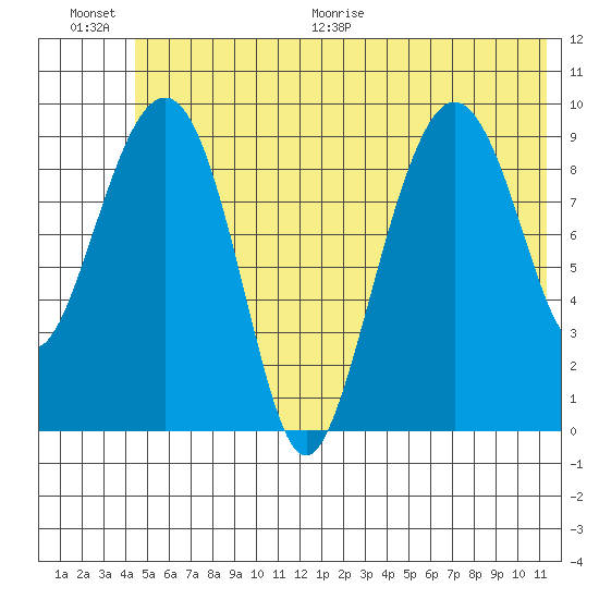 Sawmill Bay tide chart for Saturday, June 20, 2026