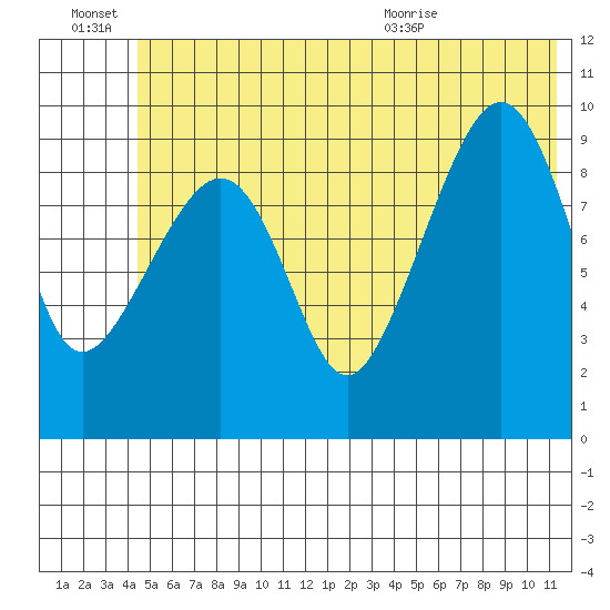 Sawmill Bay tide chart for Monday, June 22, 2026