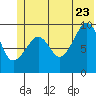 Sawmill Bay tide chart for Tuesday, June 23, 2026