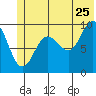 Sawmill Bay tide chart for Thursday, June 25, 2026