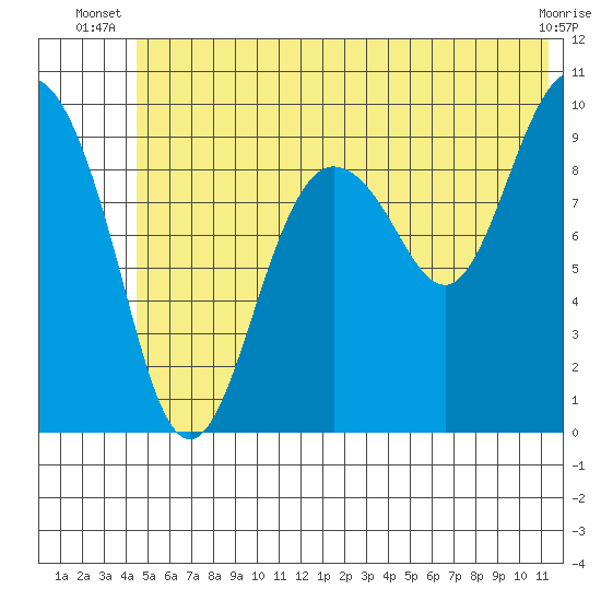Sawmill Bay tide chart for Saturday, June 27, 2026