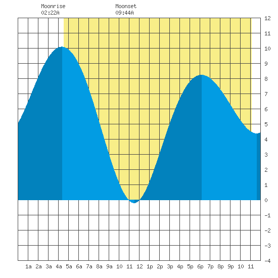 Sawmill Bay tide chart for Friday, June 5, 2026