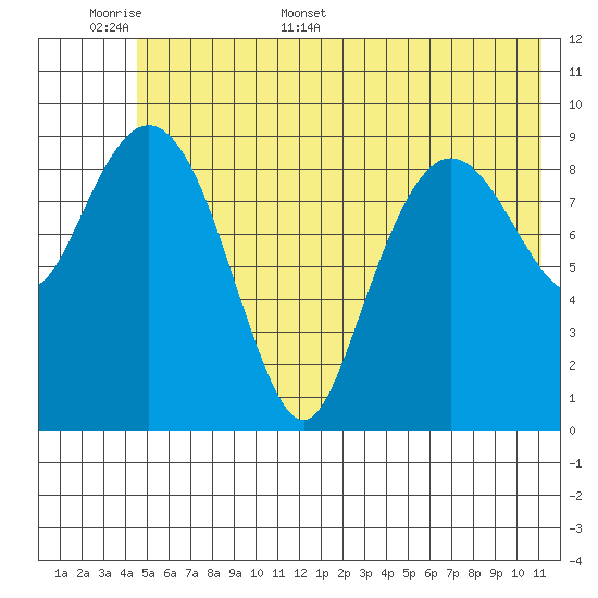 Sawmill Bay tide chart for Saturday, June 6, 2026
