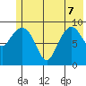 Sawmill Bay tide chart for Sunday, June 7, 2026