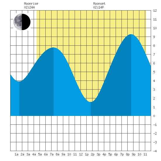 Sawmill Bay tide chart for Monday, June 8, 2026