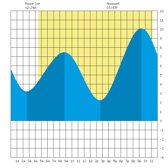 Sawmill Bay tide chart for Tuesday, June 9, 2026