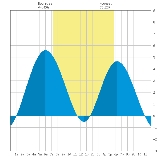 Sawpit Creek tide chart for Sunday, January 10, 2021