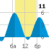Sawpit Creek tide chart for Monday, January 11, 2021