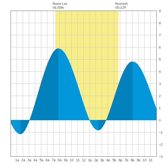 Sawpit Creek tide chart for Tuesday, January 12, 2021