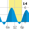 Sawpit Creek tide chart for Thursday, January 14, 2021