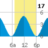 Sawpit Creek tide chart for Sunday, January 17, 2021