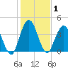 Sawpit Creek tide chart for Friday, January 1, 2021