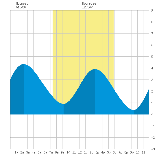 Sawpit Creek tide chart for Thursday, January 21, 2021
