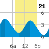 Sawpit Creek tide chart for Thursday, January 21, 2021