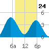 Sawpit Creek tide chart for Sunday, January 24, 2021
