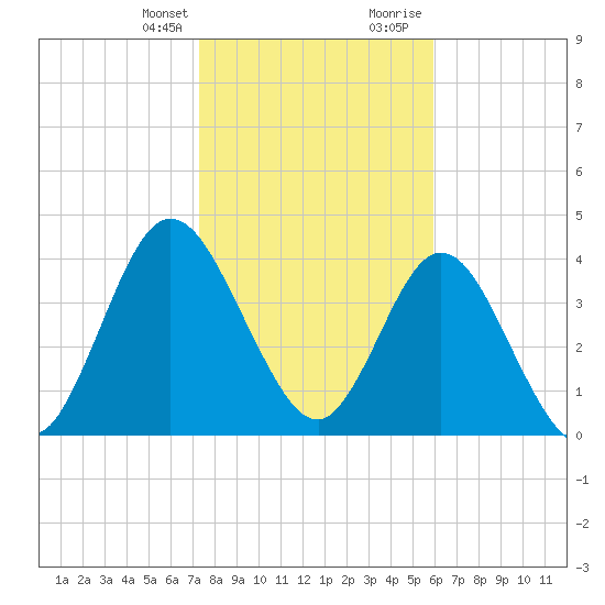 Sawpit Creek tide chart for Monday, January 25, 2021