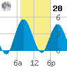 Sawpit Creek tide chart for Thursday, January 28, 2021