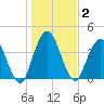 Sawpit Creek tide chart for Saturday, January 2, 2021