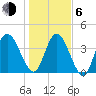 Sawpit Creek tide chart for Wednesday, January 6, 2021