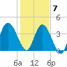 Sawpit Creek tide chart for Thursday, January 7, 2021