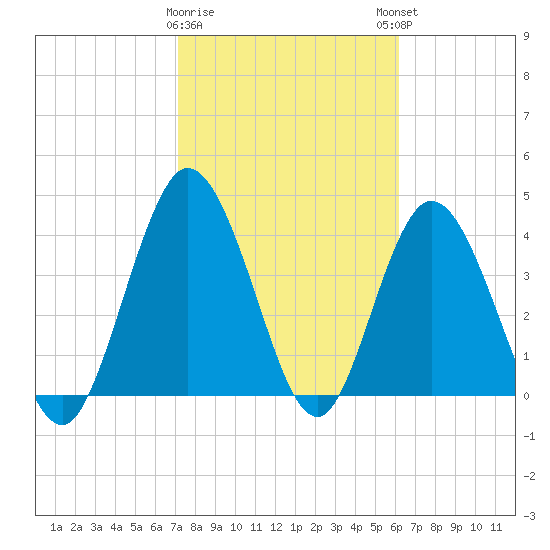 Sawpit Creek tide chart for Wednesday, February 10, 2021