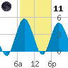 Sawpit Creek tide chart for Thursday, February 11, 2021