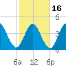 Sawpit Creek tide chart for Tuesday, February 16, 2021