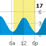 Sawpit Creek tide chart for Wednesday, February 17, 2021
