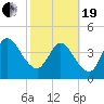 Sawpit Creek tide chart for Friday, February 19, 2021