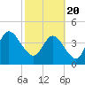 Sawpit Creek tide chart for Saturday, February 20, 2021
