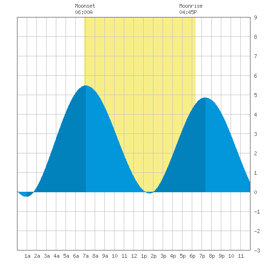 Sawpit Creek tide chart for Thursday, February 25, 2021