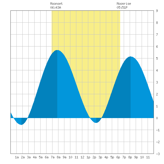 Sawpit Creek tide chart for Friday, February 26, 2021