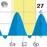Sawpit Creek tide chart for Saturday, February 27, 2021