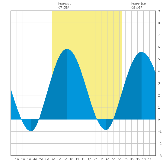 Sawpit Creek tide chart for Sunday, February 28, 2021