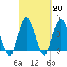 Sawpit Creek tide chart for Sunday, February 28, 2021