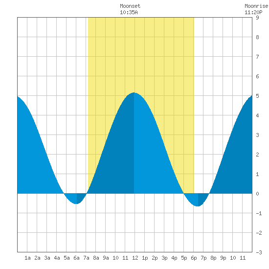Sawpit Creek tide chart for Tuesday, February 2, 2021