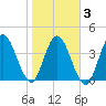 Sawpit Creek tide chart for Wednesday, February 3, 2021