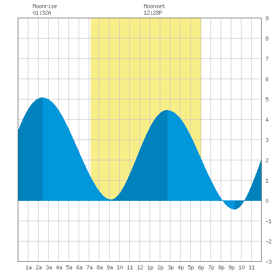 Sawpit Creek tide chart for Friday, February 5, 2021