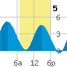 Sawpit Creek tide chart for Friday, February 5, 2021