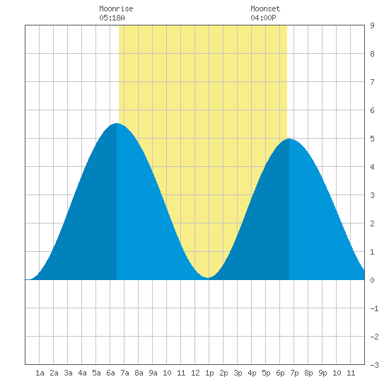 Sawpit Creek tide chart for Wednesday, March 10, 2021