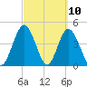 Sawpit Creek tide chart for Wednesday, March 10, 2021