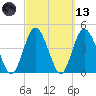Sawpit Creek tide chart for Saturday, March 13, 2021