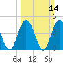 Sawpit Creek tide chart for Sunday, March 14, 2021